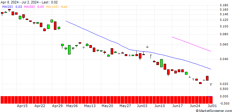 Chart BANK VONTOBEL/CALL/DAIMLER TRUCK HOLDING/58/0.1/21.03.25