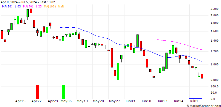 Chart BANK VONTOBEL/CALL/LOCKHEED MARTIN/500/0.1/20.12.24