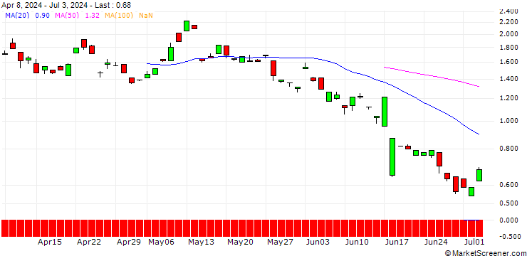 Chart BANK VONTOBEL/CALL/CARREFOUR/15.5/1/21.03.25