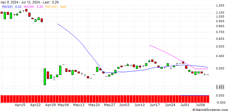Chart BANK VONTOBEL/PUT/PHILIPS/16/1/21.03.25