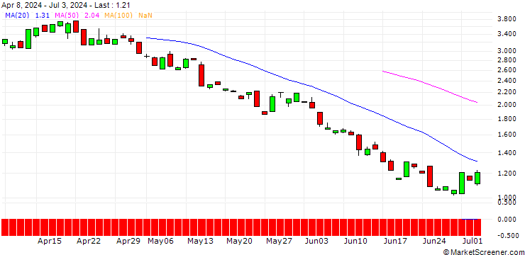 Chart BANK VONTOBEL/PUT/INTUITIVE SURGICAL/380/0.1/20.12.24