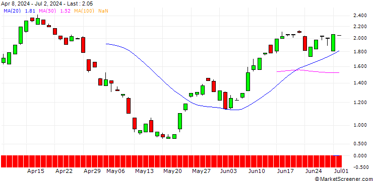 Chart BANK VONTOBEL/PUT/HERSHEY/200/0.1/20.12.24