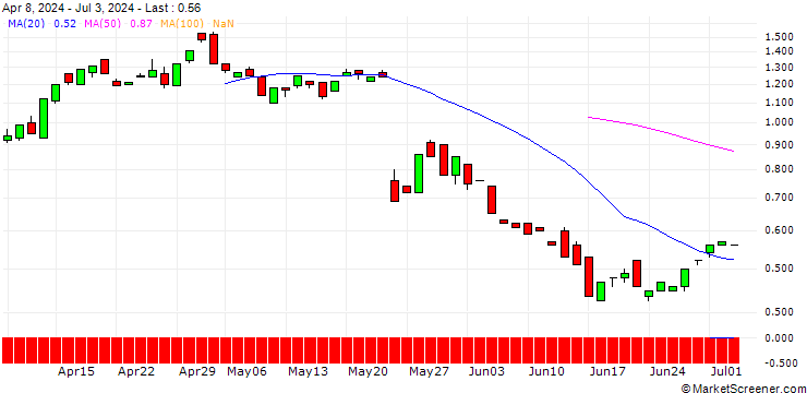 Chart BANK VONTOBEL/PUT/ROSS STORES/140/0.1/20.12.24