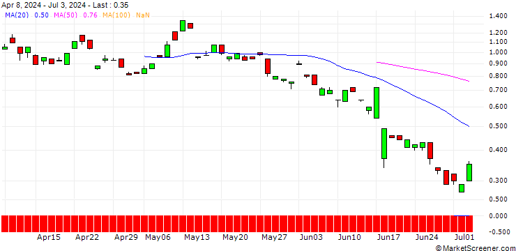Chart BANK VONTOBEL/CALL/CARREFOUR/17/1/21.03.25