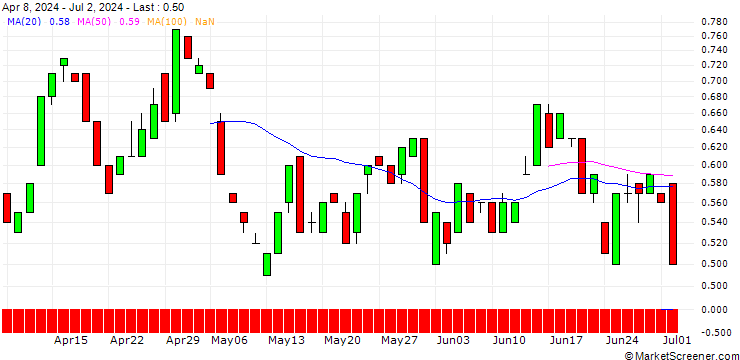 Chart BANK VONTOBEL/PUT/ARCHER DANIELS MID/64/0.1/20.12.24