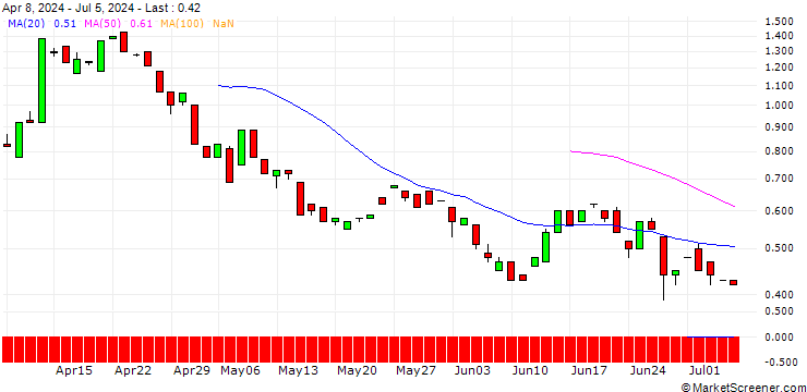 Chart BANK VONTOBEL/PUT/ZOETIS/150/0.1/20.12.24