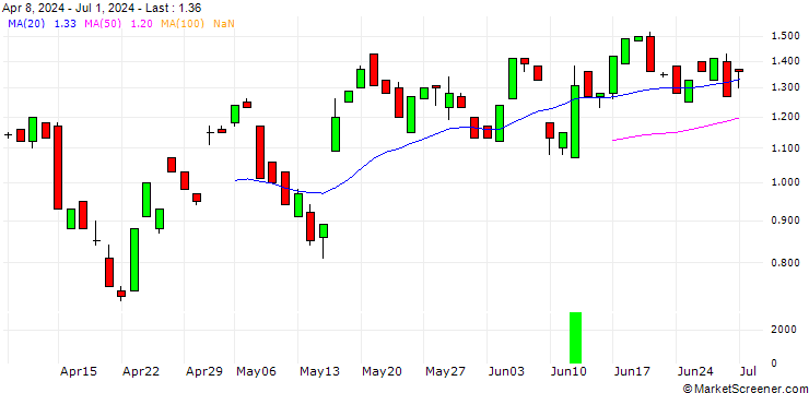Chart BANK VONTOBEL/CALL/THE TRADE DESK A/96/0.1/20.12.24