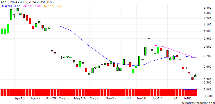 Chart BANK VONTOBEL/PUT/ING GROEP/14/1/21.03.25