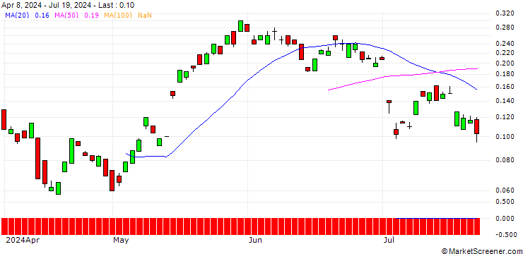 Chart BANK VONTOBEL/CALL/SWISS RE/130/0.1/21.03.25