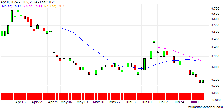 Chart BANK VONTOBEL/PUT/ING GROEP/12/1/21.03.25