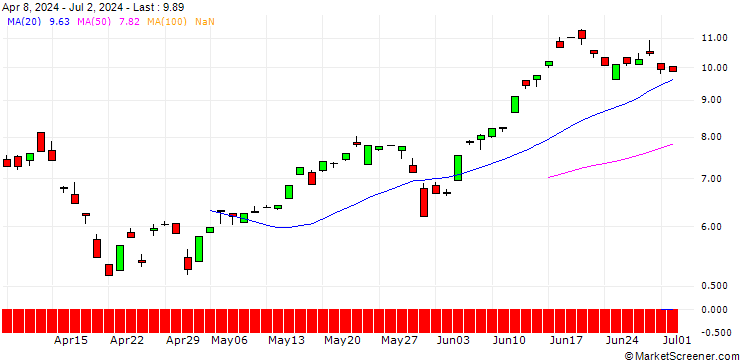 Chart BNP/CALL/NASDAQ 100/25200/0.01/18.06.26