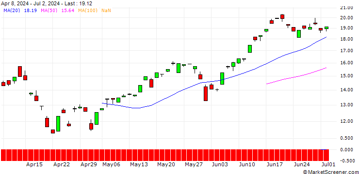 Chart BNP/CALL/NASDAQ 100/25200/0.01/17.06.27