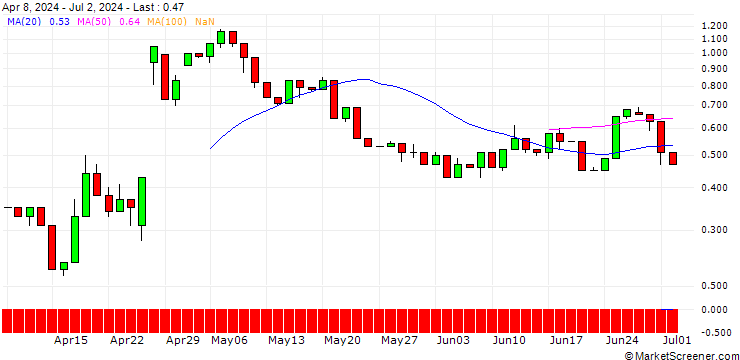 Chart UNICREDIT BANK/CALL/SNAP/22/1/18.09.24