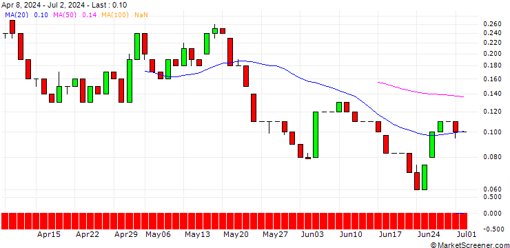 Chart UNICREDIT BANK/CALL/NETEASE ADR/160/0.1/15.01.25