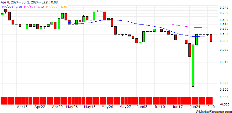 Chart UNICREDIT BANK/CALL/NETEASE ADR/180/0.1/19.03.25