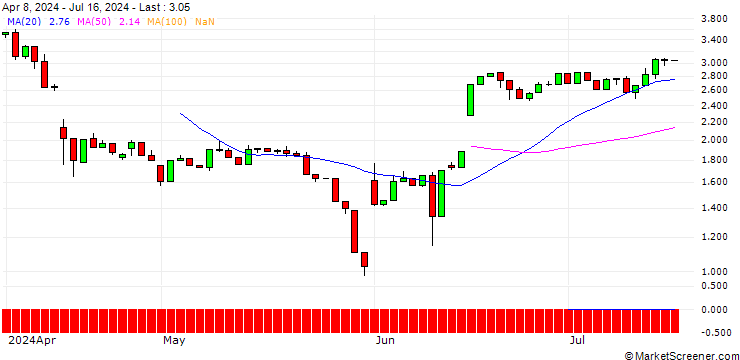 Chart UNICREDIT BANK/CALL/AUTODESK/250/0.1/19.03.25
