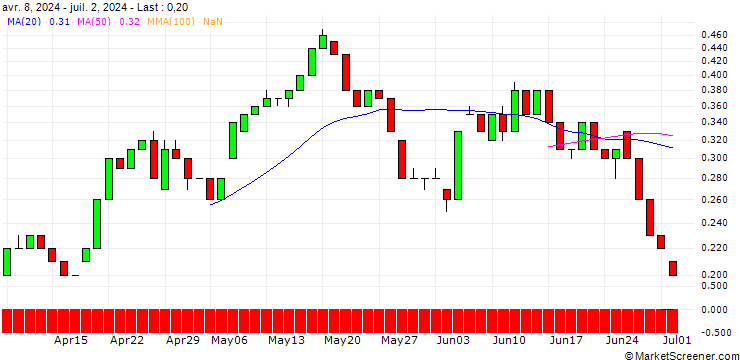 Chart UNICREDIT BANK/CALL/HEINEKEN/105/0.1/19.03.25