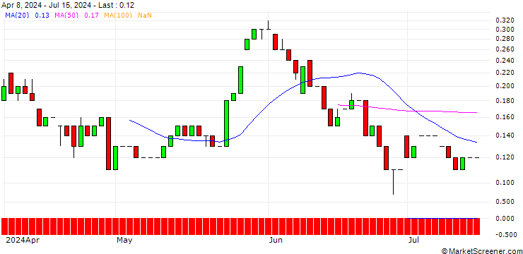 Chart UNICREDIT BANK/CALL/RENAULT/65/0.1/19.03.25