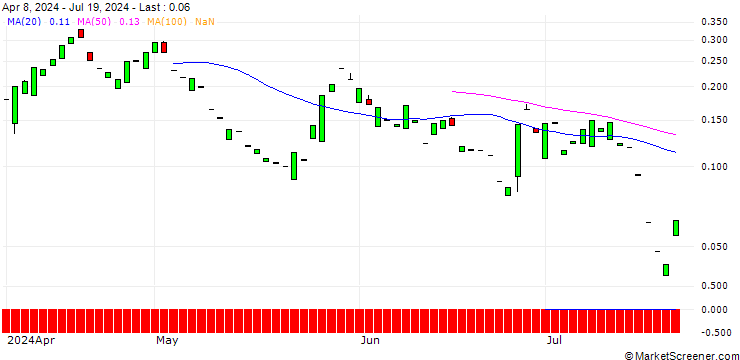 Chart PUT/PAYCHEX/110/0.1/20.09.24