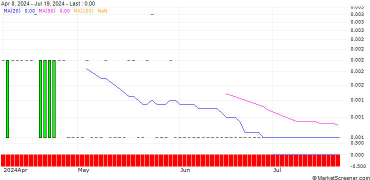 Chart PUT/HP INC./15/0.1/16.08.24