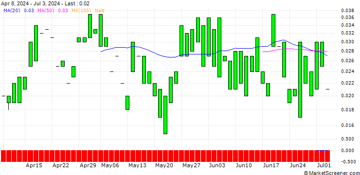 Chart PUT/PAYCHEX/60/0.1/17.01.25