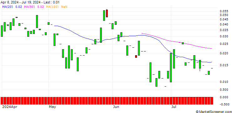 Chart PUT/O`REILLY AUTO/800/0.01/16.08.24