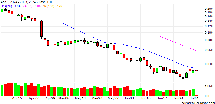 Chart SG/CALL/TENARIS/19.5/0.1/20.03.25