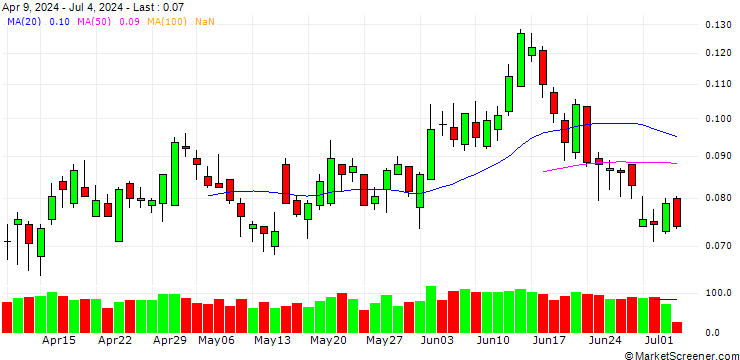 Chart SG/PUT/ENI/14/0.1/20.03.25