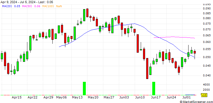 Chart SG/CALL/BANCO BPM/6.6/0.1/20.03.25