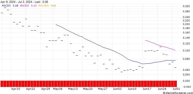 Chart JP MORGAN/CALL/CONSTELLATION BRANDS/390/0.1/20.06.25