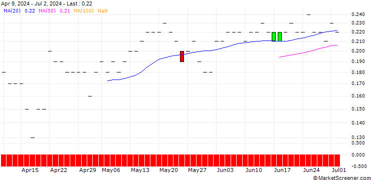 Chart JP MORGAN/CALL/KINDER MORGAN/20/0.1/20.06.25