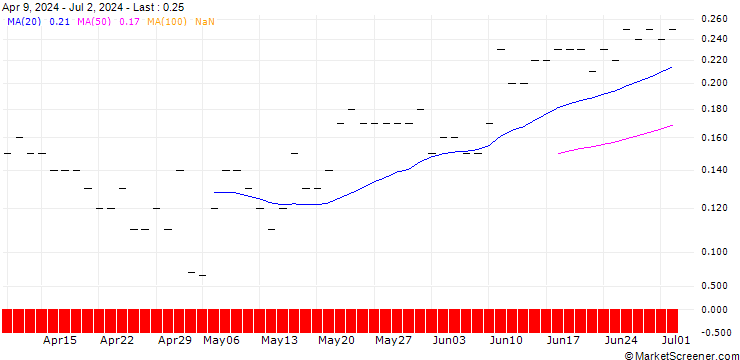 Chart JP MORGAN/CALL/ELI LILLY & CO/1320/0.01/20.06.25