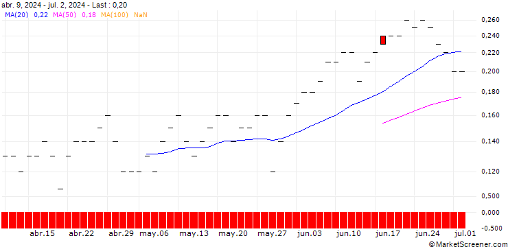 Chart JP MORGAN/CALL/MCKESSON/750/0.01/20.06.25