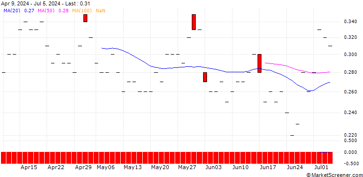 Chart JP MORGAN/PUT/SYSCO/65/0.1/20.06.25