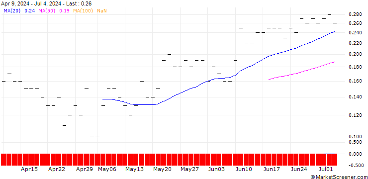 Chart JP MORGAN/CALL/ELI LILLY & CO/1300/0.01/20.06.25