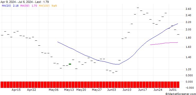 Chart JP MORGAN/PUT/ENGIE S.A./15/1/20.06.25