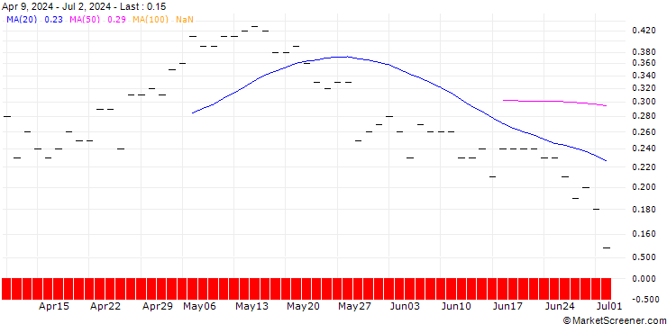 Chart JP MORGAN/CALL/DELTA AIR LINES/65/0.1/20.06.25
