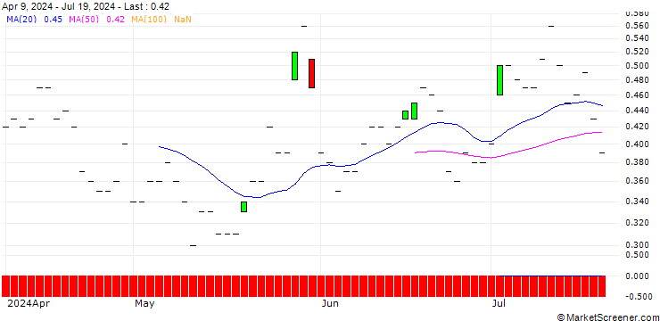 Chart JP MORGAN/PUT/MCDONALD`S/210/0.1/20.06.25
