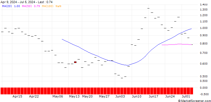 Chart JP MORGAN/PUT/ENGIE S.A./13/1/20.06.25