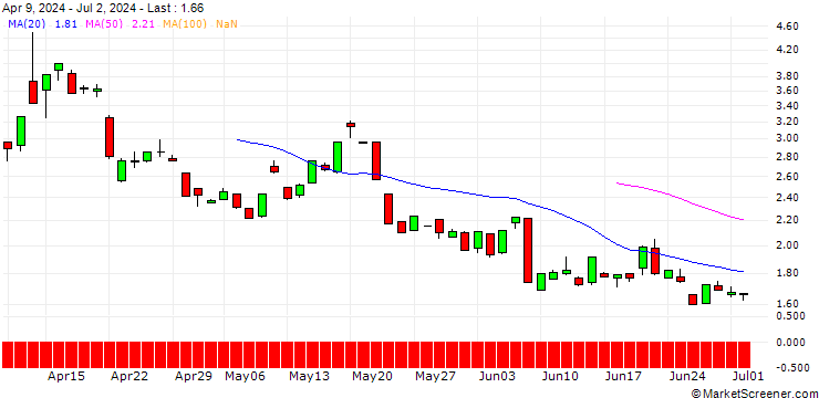 Chart JP MORGAN/CALL/GOLD/3600/0.1/20.06.25