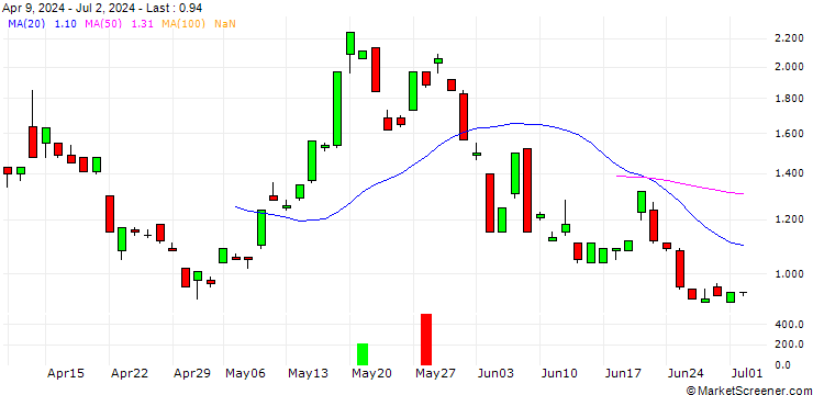 Chart JP MORGAN/CALL/SILVER/45.5/1/20.06.25