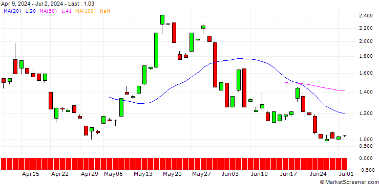 Chart JP MORGAN/CALL/SILVER/44/1/20.06.25