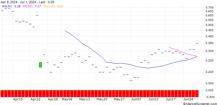 Chart JP MORGAN/CALL/META PLATFORMS A/1050/0.1/20.06.25