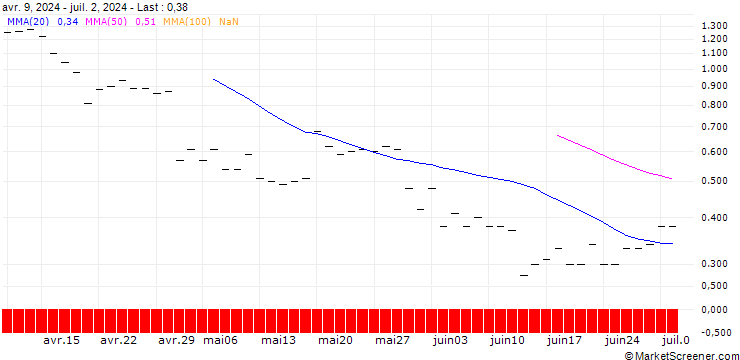 Chart JP MORGAN/CALL/VALERO ENERGY/225/0.1/20.06.25