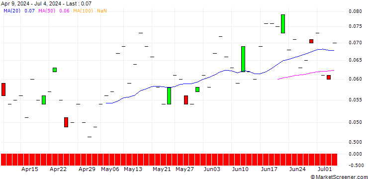 Chart MORGAN STANLEY PLC/CALL/SWISS LIFE HLDG/750/0.01/20.12.24