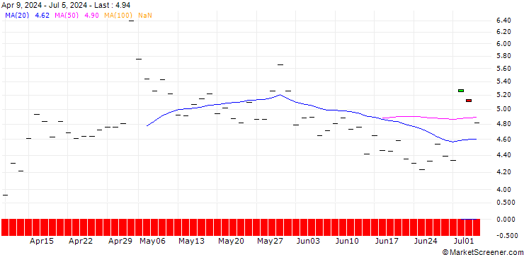 Chart BANK VONTOBEL/PUT/LINDE/480/0.1/21.03.25