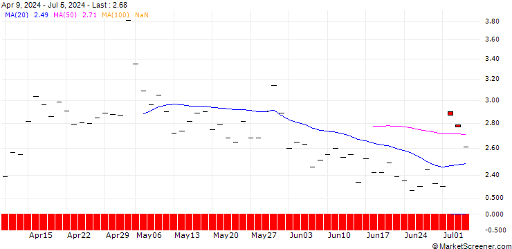 Chart BANK VONTOBEL/PUT/LINDE/440/0.1/21.03.25