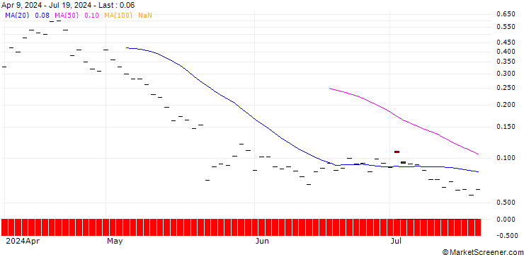 Chart BANK VONTOBEL/PUT/ANALOG DEVICES/150/0.1/20.12.24