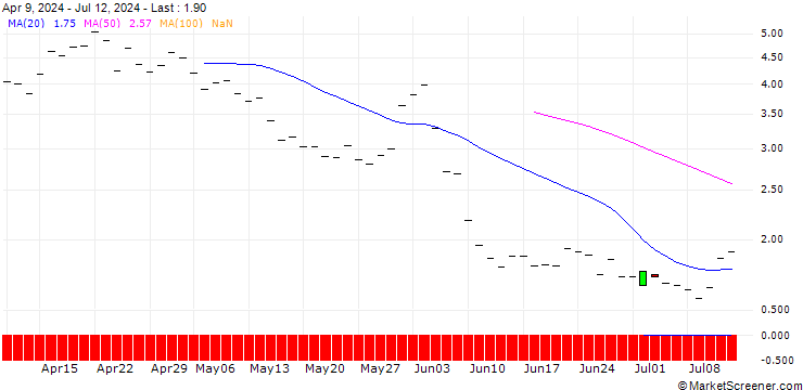 Chart BANK VONTOBEL/PUT/CROWDSTRIKE HOLDINGS A/300/0.1/21.03.25