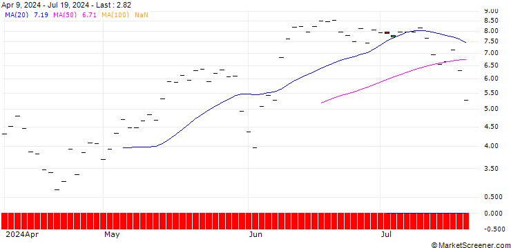 Chart BANK VONTOBEL/CALL/CROWDSTRIKE HOLDINGS A/350/0.1/21.03.25